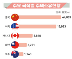 왕서방 국내주택 쇼핑 성행…외국인 중 54%가 중국인