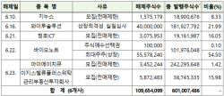 바이오노트 등 45개사 2억7311주 의무보유 해제