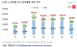 “투자심리 위축”…올해 전국 상가, 전년보다 5000개 감소