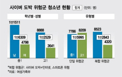 사이버 도박에 병드는 중·고교생, 게임 탈 쓴 불법 도박 탓
