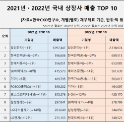 "韓 1000대 기업 지난해 매출 1993조원···‘1조클럽’ 258곳 역대 최다"