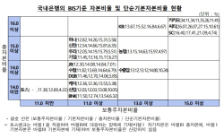 은행 1분기 BIS 자본비율 15.58%…전분기比 0.29%p↑