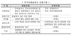 ‘불완전판매 제로’ 생보·손보협회, 올해 우수인증설계사 3만461명 선정