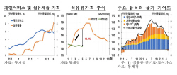 한은 "소비자물가 상승률 연말 3% 내외 전망"
