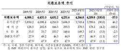 5월 외환보유액 57억 달러↓…석 달 만에 감소