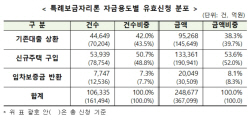 특례보금자리론 유효 신청 24.9조…3분의 1은 자격요건 안돼