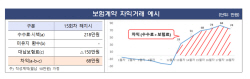 금감원, 보험계약 차익거래 방지방안 마련...수수료 개선