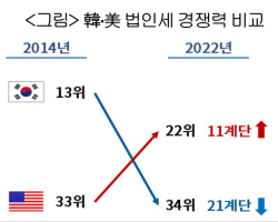 "韓 법인세 경쟁력 OECD 34위···단일세율 체계 개편 필요"