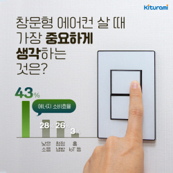 창문형 에어컨 구매 시 "에너지 소비효율이 가장 중요"