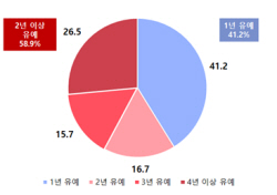 50인 미만 中企 40% "중대재해법 준수 불가능"