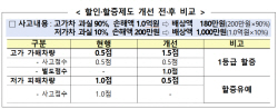 내달부터 쌍방과실 사고시 고가 가해차량 할증...저가차량은 할증 ‘유예’