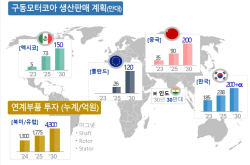 포스코인터, 현대차에 250만대 구동모터코아 공급한다
