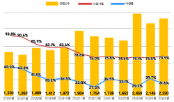 5월 전국 아파트 경매 낙찰률 31.6%…전월 대비 8.1%p↓