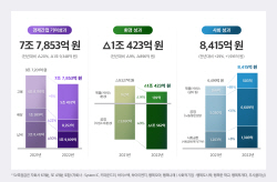SK하이닉스 "지난해 7조5845억 규모 사회적 가치 창출"