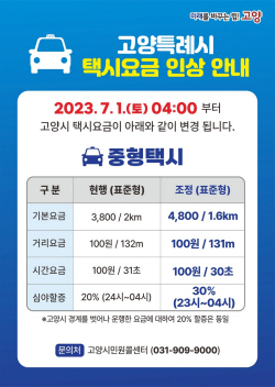 고양시, 내달 1일부터 택시기본 요금 4800원으로 인상