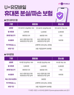 U+유모바일, 휴대폰 보험 상품 리뉴얼