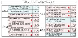 "韓 기업 건강상태 ‘나쁨’···성장·수익·안전·활동성 모두 경고등"