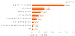 직방 앱 이용자 10명 중 7명 "내 집 살 것"