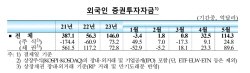 외국인, 5월 한국 주식·채권 15조원 사들여 
