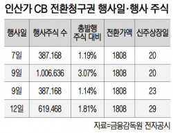 후쿠시마 오염수로 두배 뛴 인산가, CB 240만주 매물폭탄