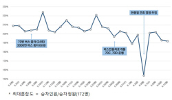 국토부, "버스전용차로 등, 김포골드라인 혼잡 개선 어느 정도 대체"