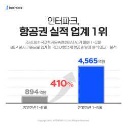 인터파크 "여행 항공권 매출 국내1위 등극"