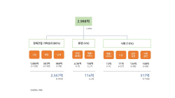 SK가스, 사회적 가치 창출 성과 2988억 기록…최고치 경신