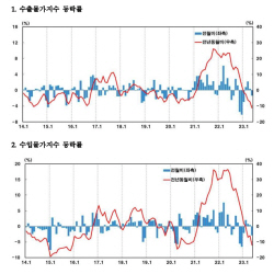 국제 유가 하락…수출입물가 4개월 만에 내려