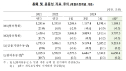 통화량 두 달 연속 감소…기업 납세·배당금 지급 영향