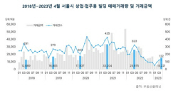 4월 서울 상업·업무용 빌딩 매매 주춤…전월 대비 1.6%↓
