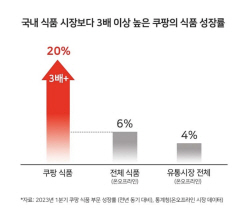 쿠팡 "1Q 식품 판매액 20% 신장…중소·중견 업체 덕분"