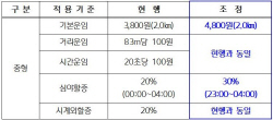 포천택시 기본요금 7월부터 4800원…1000원↑