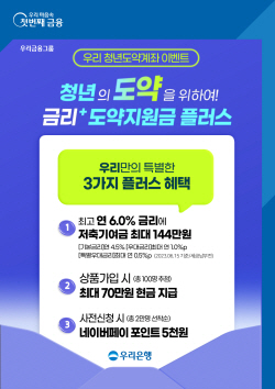 우리은행, ‘청년도약계좌’ 가입 이벤트...첫달 납입액 100% 지원