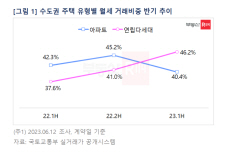 올해 상반기 수도권 아파트 월세 거래비중 감소…전년比 4.8%p↓