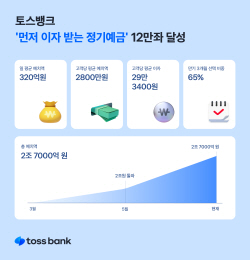토스뱅크 ‘먼저 이자 받는 정기예금’ 12만좌 돌파…일평균 320억 예치