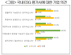 "국내 ESG 평가사 신뢰성 낮아···공신력 있는 기관 가이드라인 필요"