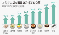 외식물가 
