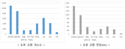 도로 교량·터널 지속 늘어…사용연수도 점차 증가해 유지관리 철저해야