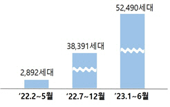 한전 주택용 에너지캐시백 흥행…참여세대, 신청접수 11일만 20만 돌파