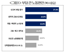 "韓 외투기업 노동현안 ‘인건비 상승’·‘경직된 제도’·‘대립적 노사’"