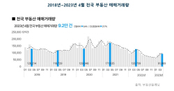 4월 전국 부동산 거래량 일제히 감소…"상승세 정체"