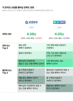 쇼핑몰 플랫폼 2파전 쿠팡VS네이버...내게 더 맞는 멤버십은?