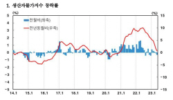 국제유가 하락…생산자물가 2개월 연속 내려