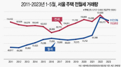 월세 거래량, 전세 제쳤다…올해 5월까지 서울 월세 51% 역대 최고