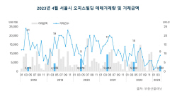 서울 오피스 빌딩 부동산 시장 ‘훈풍’…4월 거래량·금액 모두 증가