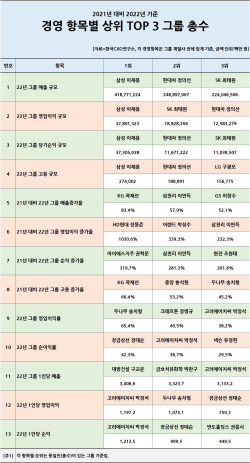 재계 총수 작년 경영 성적표···이재용·정의선 ‘A+학점’