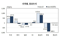 작년 對중국 경상적자 