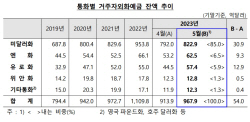 외화예금 5개월 만에 증가…5월 54억 달러↑