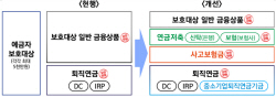 연금저축·사고보험금도 5천만원까지 보호받는다...이르면 연내 시행