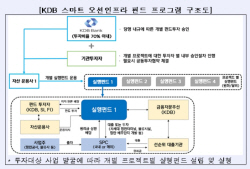 산은, 12억 달러 해양 인프라 투자 전용 펀드 출시
